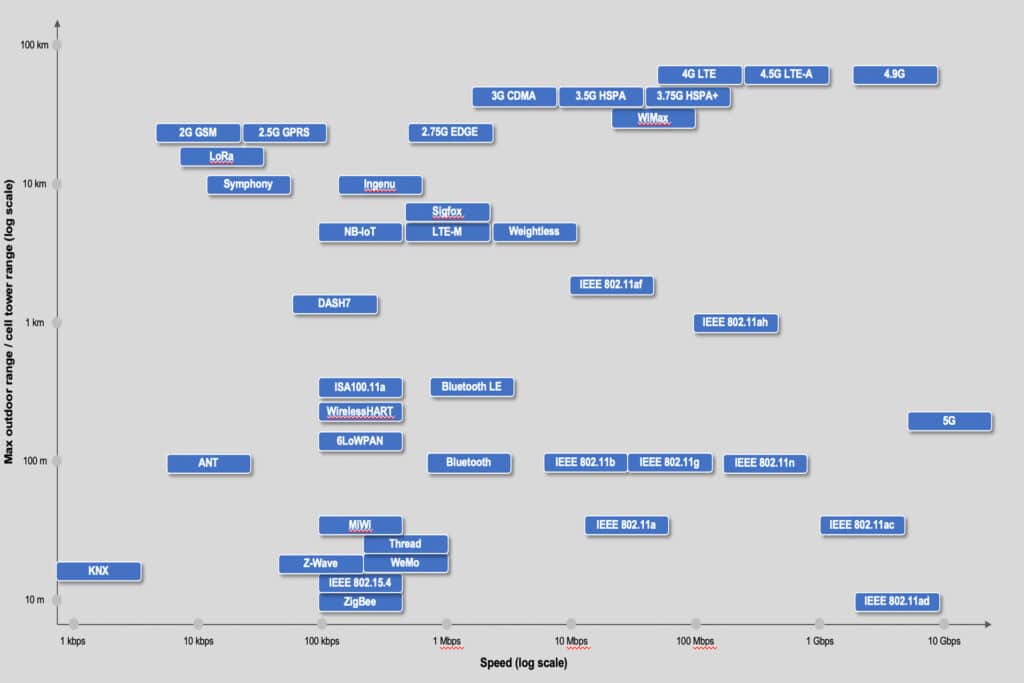 IoT Protocols Speed Range