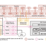5G SBA IMS MEC Architecture