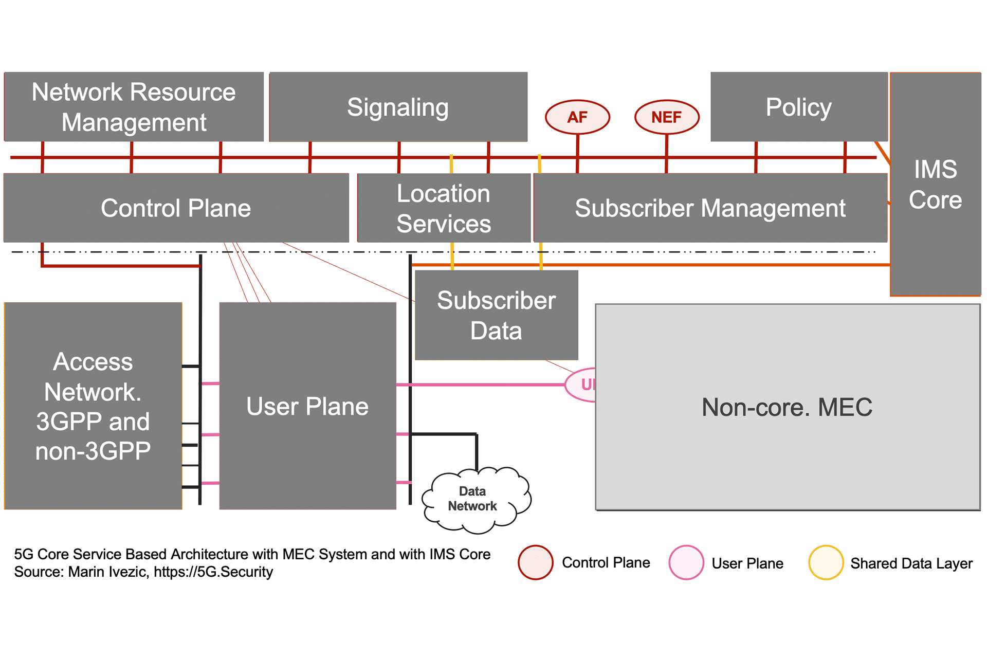 5G SBA IMS MEC Architecture - Application Function and Network Exposure Function