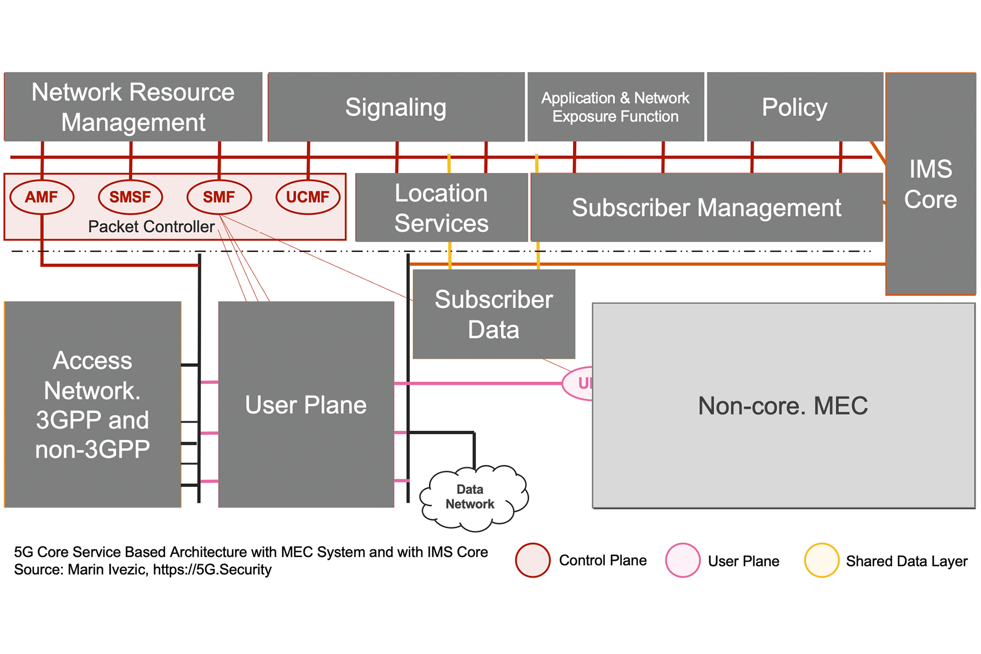 5G SBA IMS MEC Architecture - Control Plane