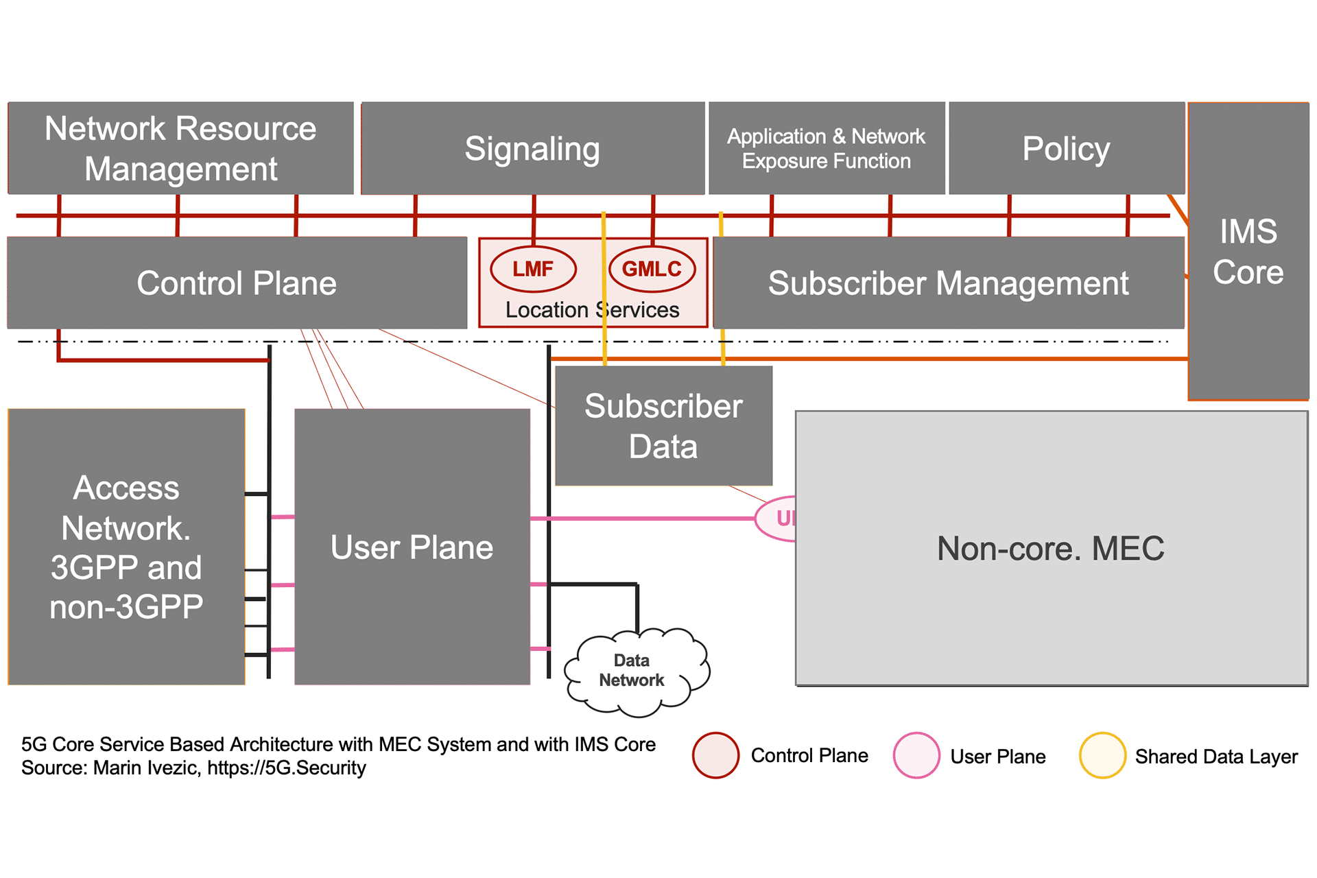 5G SBA IMS MEC Architecture - Location Services
