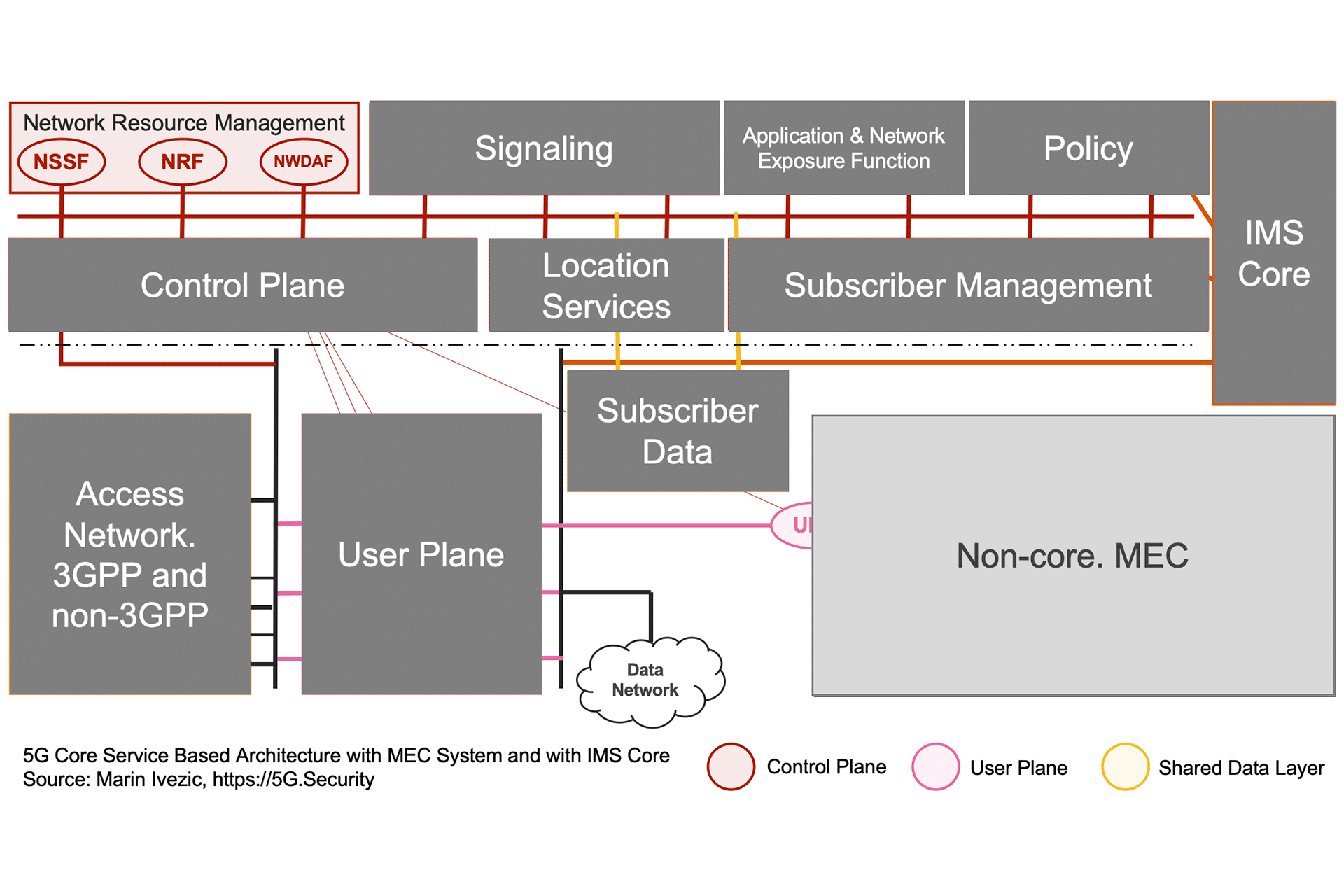 5G SBA IMS MEC Architecture - Network Resources Management