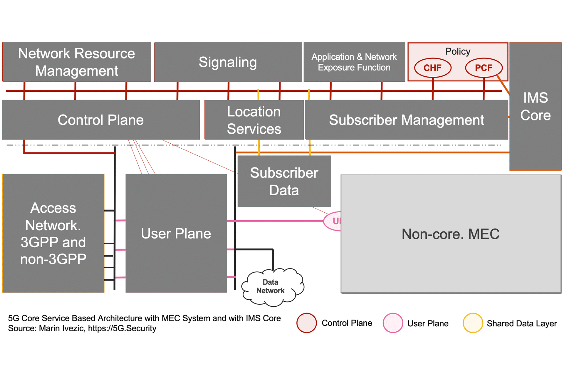 5G SBA IMS MEC Architecture - Policy