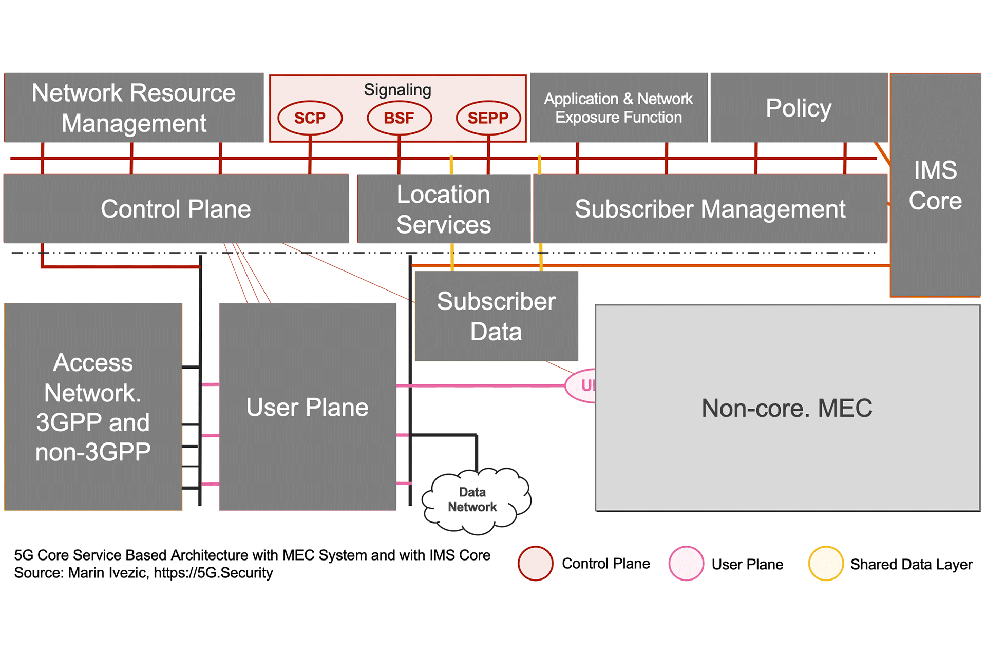 5G SBA IMS MEC Architecture - Signaling