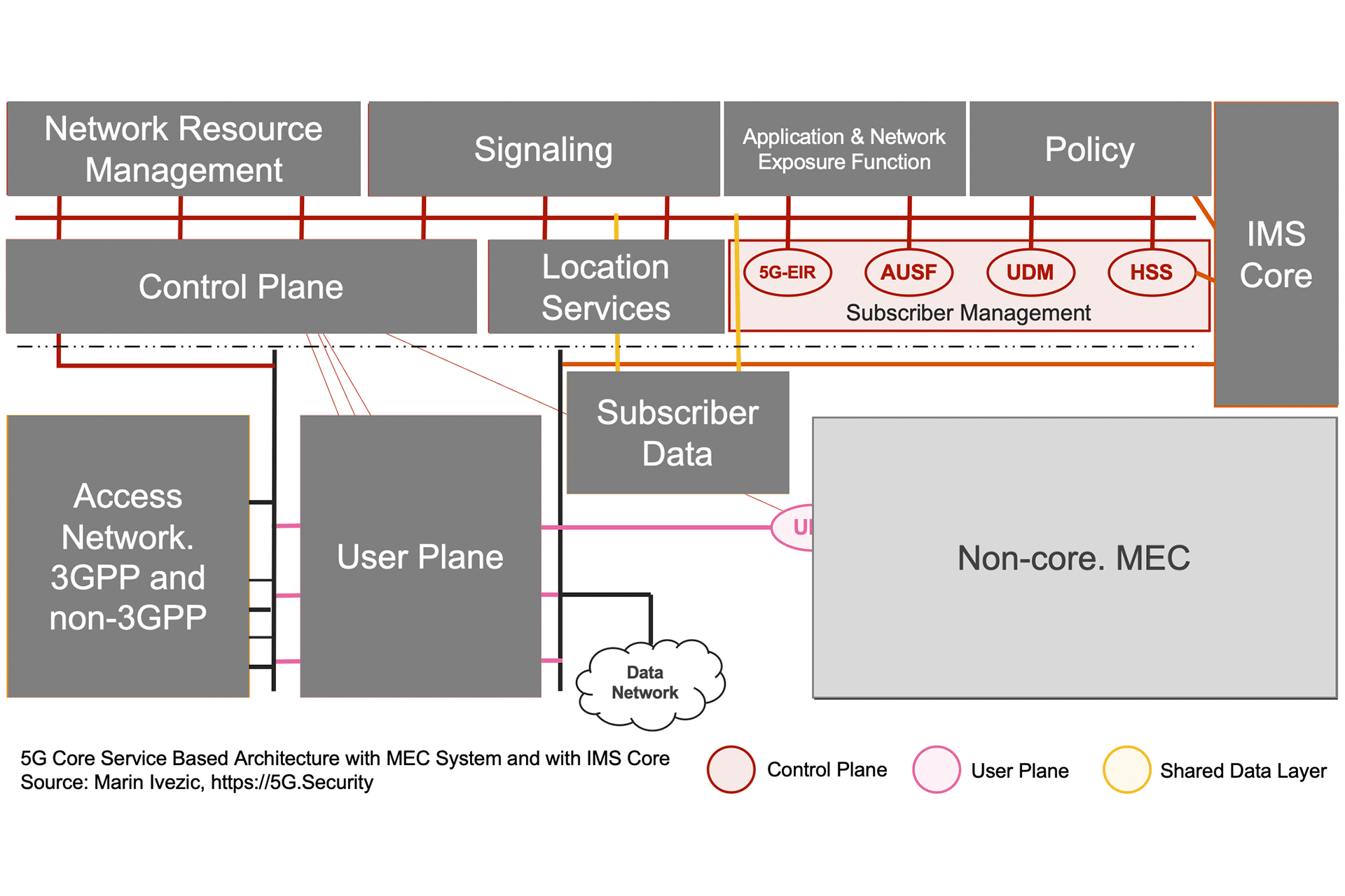 5G SBA IMS MEC Architecture - Subscriber Management