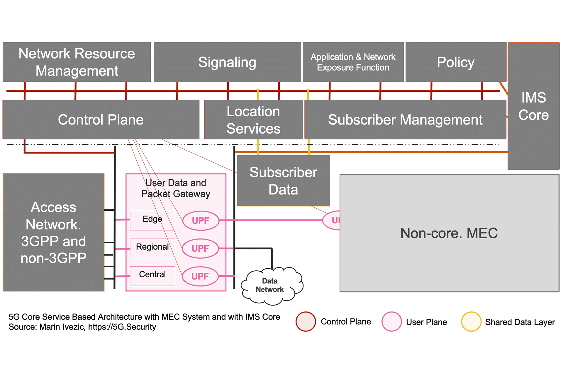 5G SBA IMS MEC Architecture - User Plane