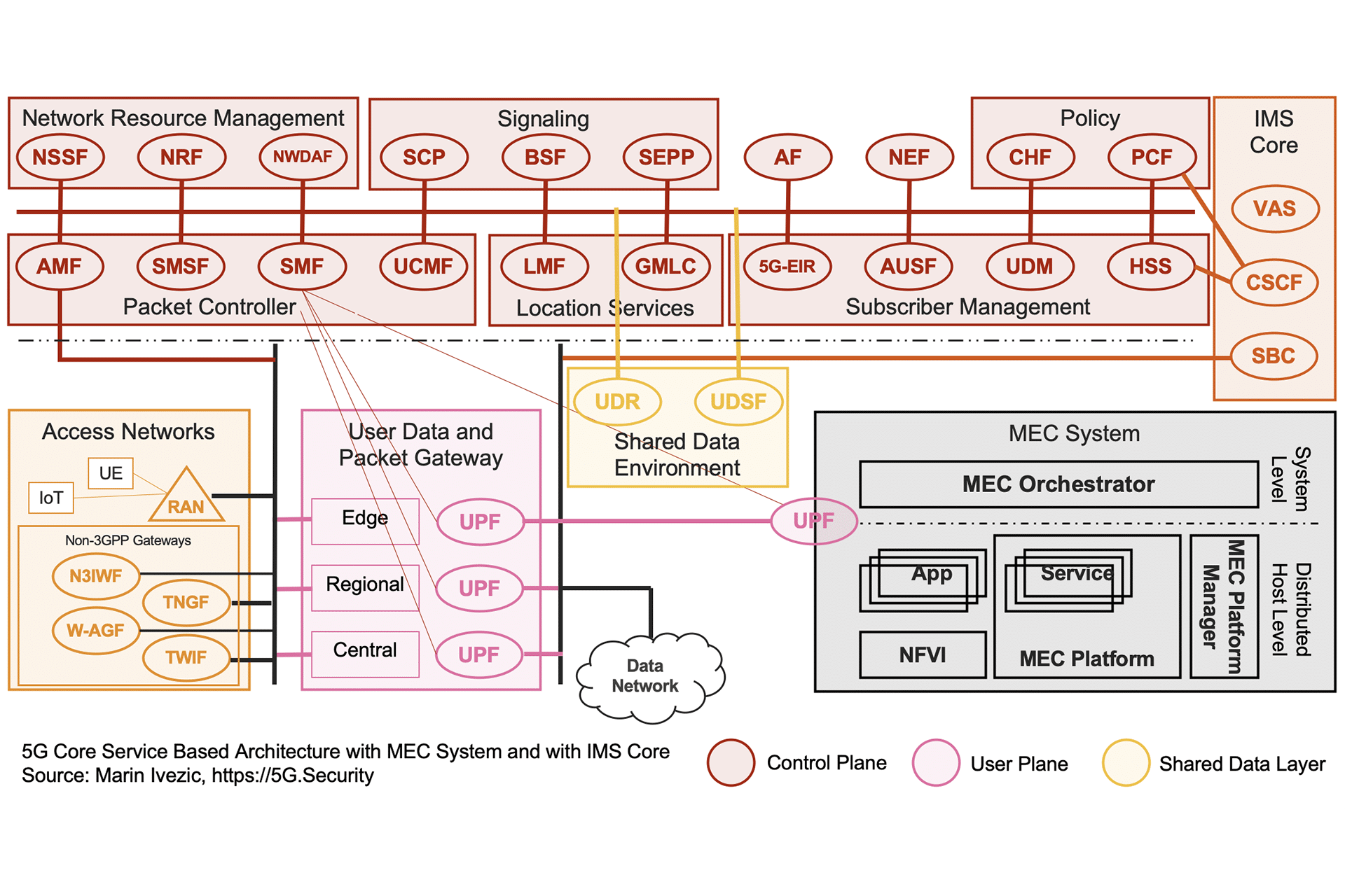 5G SBA IMS MEC Architecture