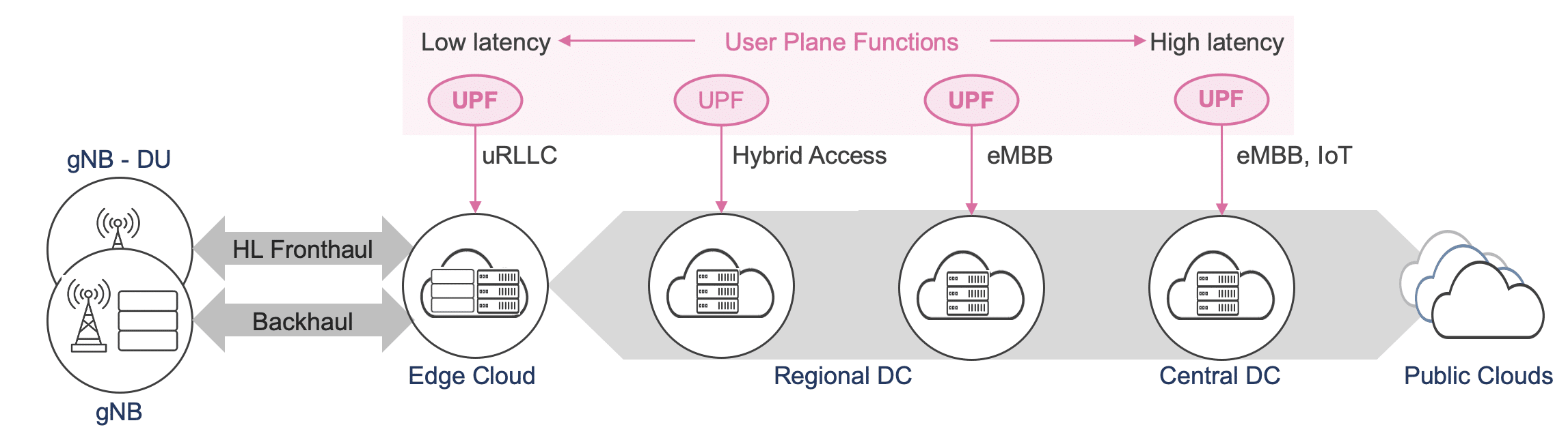 5G UPF Termination