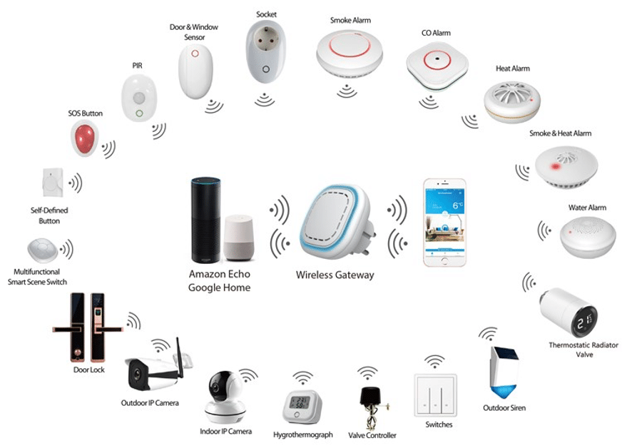 Smart home hub with embedded AI - Amazon Echo and Google
