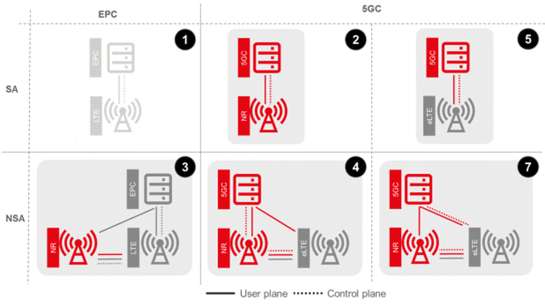 3GPP defined options for 5G deployment