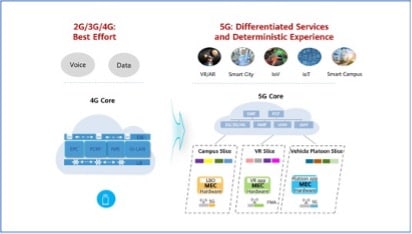 Huawei 5G Core with Deterministic Network