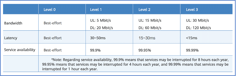 Huawei 5G DN SLAs