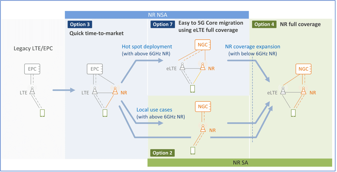 Samsung 5G Core - 4G to 5G migration options