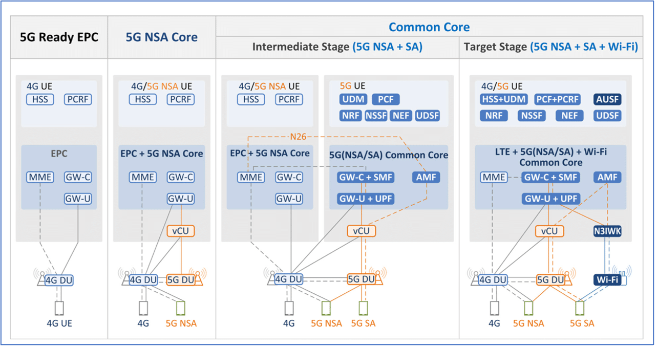Samsung 5G Core - Evolution path towards 5G NSA + SA + WiFi
