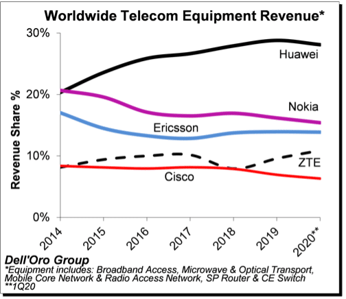 Figure 2: Worldwide Telecom Equipment Revenue - 1Q20