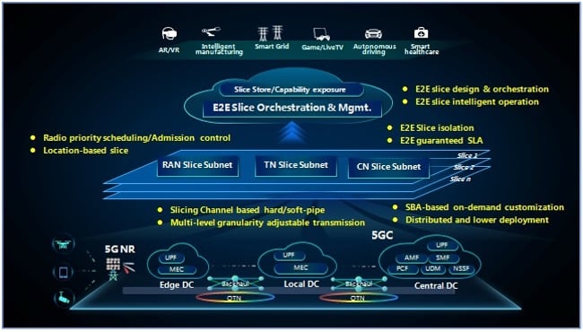 ZTE 5G E2E Slicing