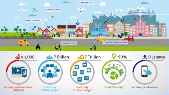 ZTE 5G core vision