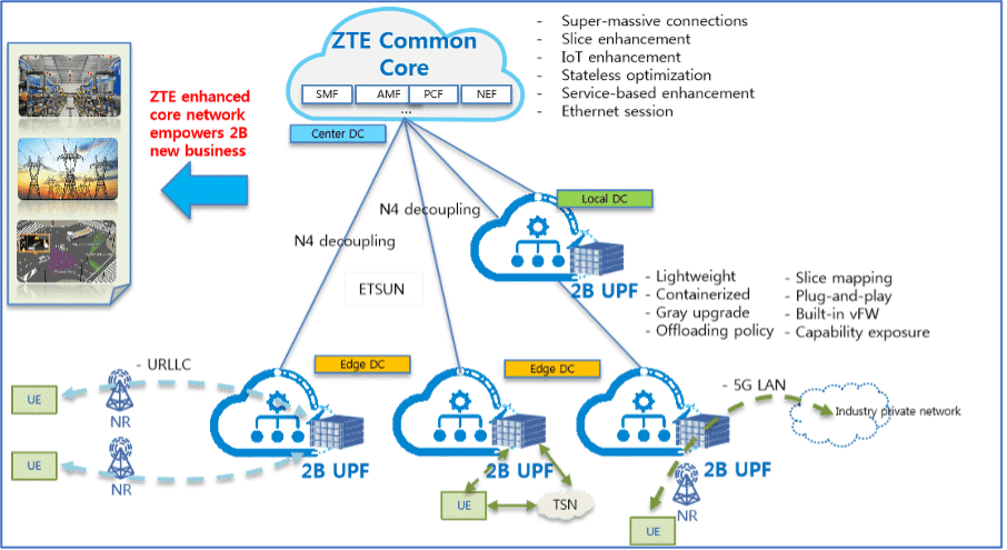 ZTE Common Core